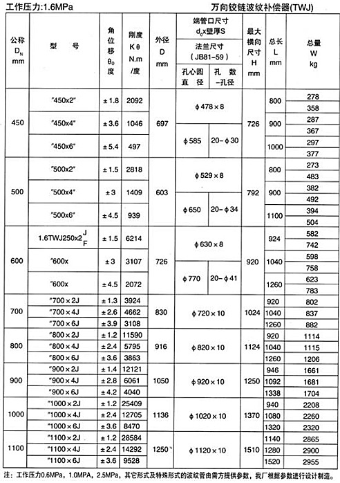 万向铰链波纹补偿器（TWJ）产品参数三